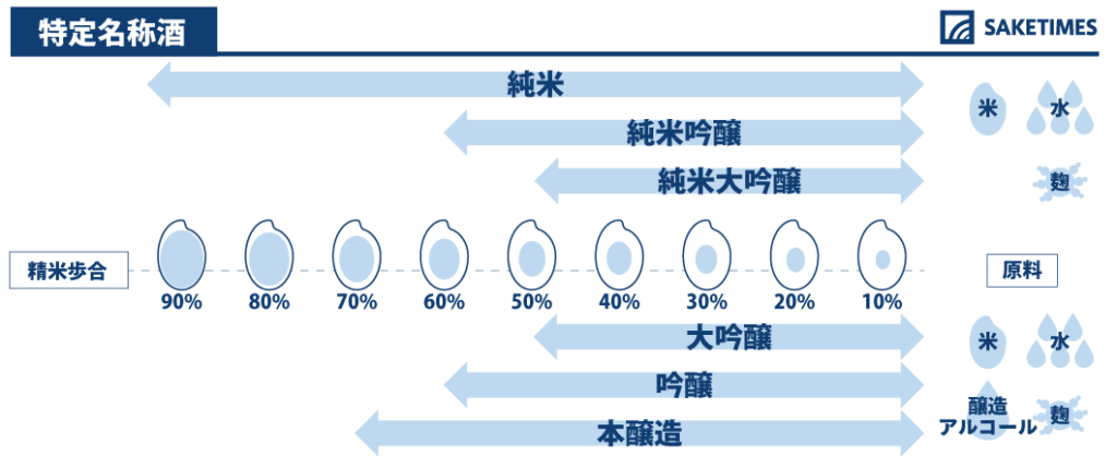 特定名称酒をわかりやすくした図表