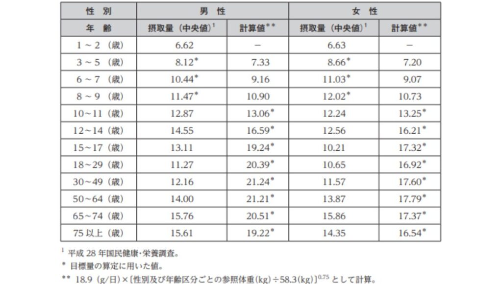 厚生労働省　食物繊維の目標量を算定するために参照した値（g/日）