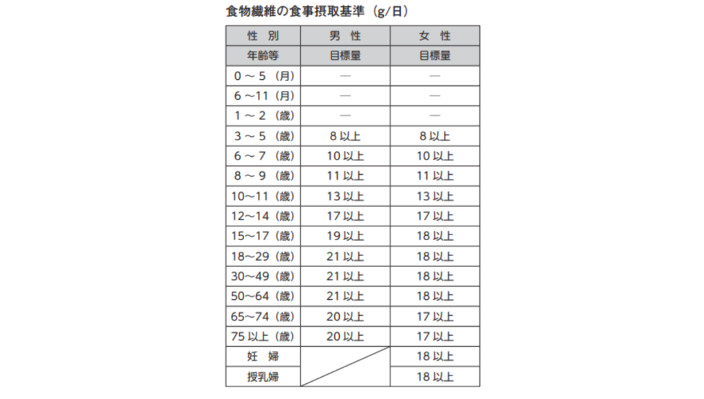 厚生労働省　食物繊維の食事摂取基準（g/日）