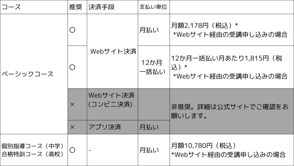 コース、決済手段、支払い単位を表に表したもの。